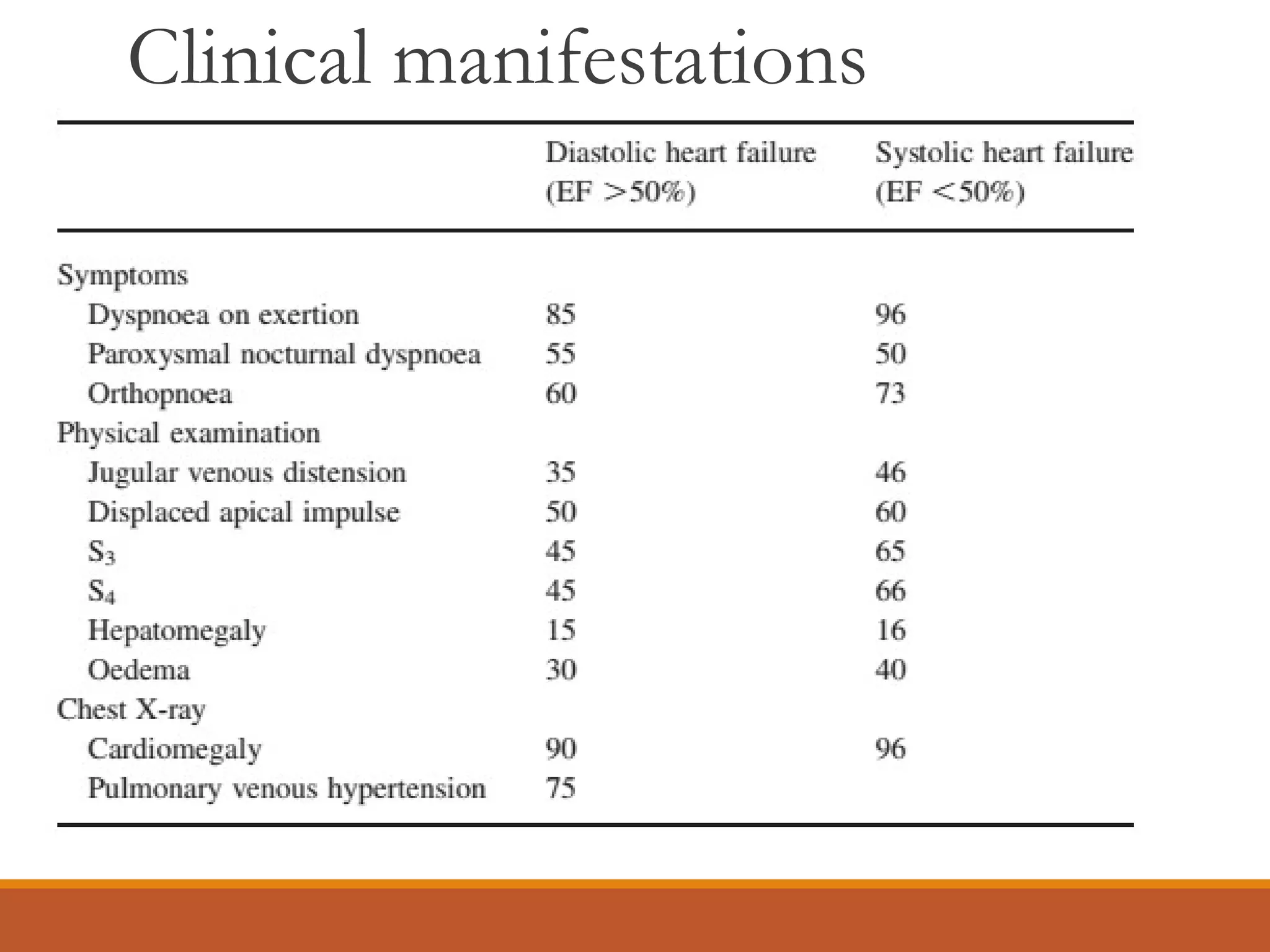 Clinical manifestations
 