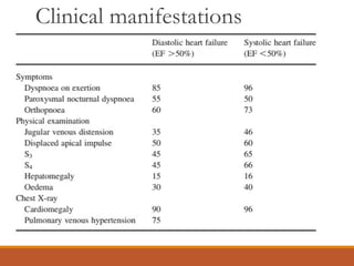Clinical manifestations
 