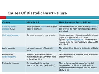 Causes Of Diastolic Heart Failure
Cause What is it? How it causes heart failure
Coronary artery
disease (CAD)
Blockage of ...