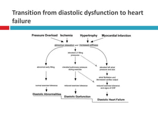 Transition from diastolic dysfunction to heart
failure
 