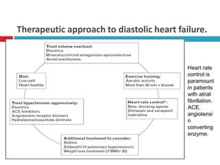 Therapeutic approach to diastolic heart failure.
Heart rate
control is
paramount
in patients
with atrial
fibrillation.
ACE...