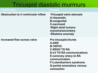 Tricuspid diastolic murmurs
mechanism

causes

Obstruction to rt ventricular inflow

•Tricuspid valve stenosis
A-rheumatic
B-congenital
C-carcinoid
•Right atrial tumorsmyxoma/secondary
•Ebsteins anomaly

Increased flow across valve

Pre tricuspid shunts
A-ASD
B-TAPVC
C-RSOV TO RA
D-LV TO RA communications
E-coronary artery to RA
communication
F-Lutembachers syndrome
G-partial anomalous venous
connection

 