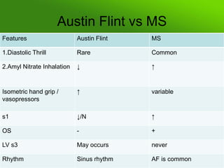 Austin Flint vs MS
Features

Austin Flint

MS

1.Diastolic Thrill

Rare

Common

2.Amyl Nitrate Inhalation

↓

↑

Isometric hand grip /
vasopressors

↑

variable

s1

↓/N

↑

OS

-

+

LV s3

May occurs

never

Rhythm

Sinus rhythm

AF is common

 