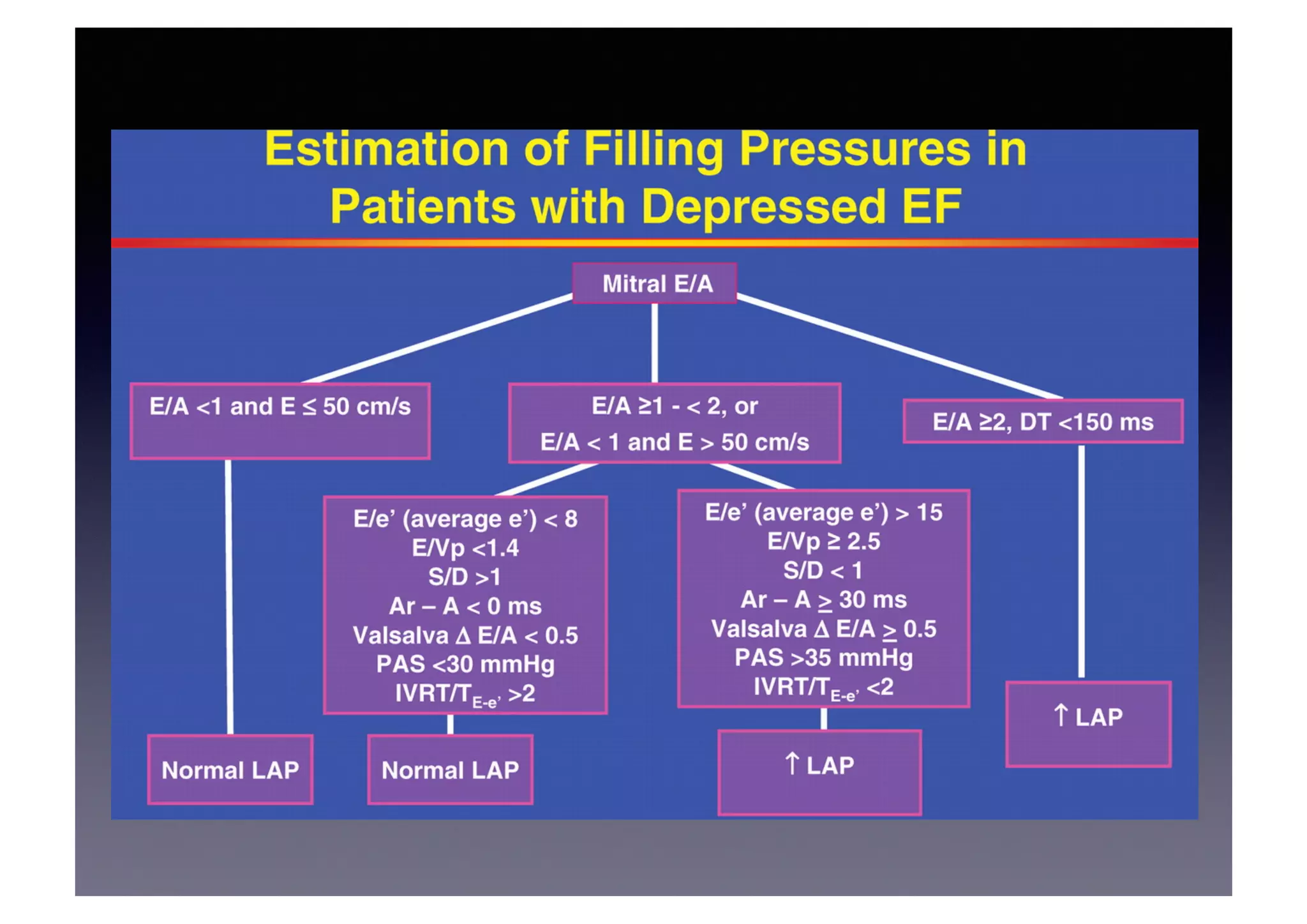 Echocardiographic Evaluation of LV Diastolic Function | PDF