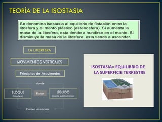 TEORÍA DE LA ISOSTASIA
LA LITORFERA
MOVIMIENTOS VERTICALES
Principios de Arquímedes
donde
Ejercen un empuje
BLOQUE
(Litosfera)
LÍQUIDO
(manto sublitosférico)
Flotan
 