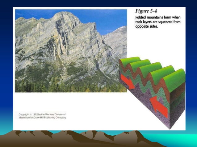 DIASTROPHISM - FOLDING FAULTING AND MORE | PPT