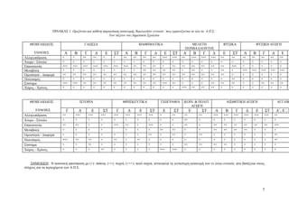 ΠΙΝΑΚΑΣ 1: Οριζόντια και κάθετη παρουσίαση κατανοµής θεµελιωδών εννοιών ΄πως εµφανίζονται σε όλα τα Α.Π.Σ.
Των τάξεων του ∆ηµοτικού Σχολείου
ΘΕΜΕΛΙΩ∆ΕΙΣ
ΕΝΝΟΙΕΣ
Αλληλεπίδραση
Άτοµο - Σύνολο
Επικοινωνία
Μεταβολή
Οµοιότητα - ∆ιαφορά
Πολιτισµός
Σύστηµα
Χώρος - Χρόνος

ΓΛΩΣΣΑ

Α

Β

ΕΝΝΟΙΕΣ
Αλληλεπίδραση
Άτοµο - Σύνολο
Επικοινωνία
Μεταβολή
Οµοιότητα - ∆ιαφορά
Πολιτισµός
Σύστηµα
Χώρος - Χρόνος

∆

Ε

ΣΤ

Ε

ΣΤ

Β

Γ

∆

++

+

+

++

++

++

++

+++

+++

++

+++

+++

+++

++

++

++

++

++

++

++

+

+

+

+

+

+

+

+

+

+

+

+

+

+

+

+

+

+

+

+

+

+

+

+++

+++

+++

+++

+++

+++

+++

++

++

++

+

++

++

++

++

++

++

+++

+

+

+

+

+

+

+

+

+

+

+

+

+

++

++

++

++

+

++

+

+

++

+

+++

+++

+++

+++

+++

++

++

++

++

++

++

++

++

++

++

++

++

++

++

++

++

++

+

+

+

+

+

+

+

+

+

+

+

+

+

+

+

+

+

+

+

+

+

+

+

++

+

+

+

+

+

+++

+++

++

++

++

++

++

++

++

++

+++

++

+

+

+

++

++

++

+

+

++

++

++

+

+

+

+

+

+

+

+

+

+

+

+

+++

++

++

++

+

+

+

+

+

+

+

∆

Γ

∆

ΘΡΗΣΚΕΥΤΙΚΑ

Ε

ΣΤ

ΓΕΩΓΡΑΦΙΑ

Ε

Ε

ΚΟΙΝ. & ΠΟΛΙΤ.
ΑΓΩΓΗ

ΣΤ

Ε

ΣΤ

Α

Β

Γ

∆

ΑΙΣΘΗΤΙΚΗ ΑΓΩΓΗ

ΣΤ

Ε

ΑΓΓΛΙΚ

Γ

∆

Ε

Α

Β

Γ

∆

Ε

++

+++

+++

+++

+++

+++

+++

+++

+

++

++

++

+++

+++

+++

+++

+++

+++

++

+

+

+

+

+

+

+

+

+

+

++

+

+

+

+

+

+

+

+

++

++

+

+

+++

++

+

+++

+

+

++

+

++

++

++

++

++

++

+++

+

+

+

+

+

+

+

++

++

+

+

++

++

++

++

+

+

+

+

+

+

+

+

+

++

+

++

+

++

+

+

+

+

+

+

++

+++

++

++

+

++

+

++

+

+

+

+

+

+

+

+

+

+

+

++

+

+

++

+

+

+

+

+

+

+

++

++

++

++

+

+

+

+

+

+

+

+

++

+

+

+

+

+++

+++

+

+

+

+

+

+

+

+

+

+

ΣΤ

Α

ΦΥΣΙΚΗ ΑΓΩΓΗ

++

Γ

Β

ΦΥΣΙΚΑ

+

ΙΣΤΟΡΙΑ

Α

ΜΕΛΕΤΗ
ΠΕΡΙΒΑΛΛΟΝΤΟΣ

+

ΘΕΜΕΛΙΩ∆ΕΙΣ

Γ

ΜΑΘΗΜΑΤΙΚΑ

ΣΤ

ΣΗΜΕΙΩΣΗ: Η ποσοτική αποτύπωση µε (+): σπάνια, (++): συχνά, (+++): πολύ συχνά, αντανακλά τη γενικότερη κατανοµή των εν λόγω εννοιών, που βασίζεται στους
στόχους και τα περιεχόµενα των Α.Π.Σ.

7

∆΄, Ε΄, Σ

 