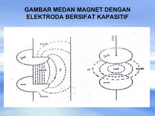 GAMBAR MEDAN MAGNET DENGAN
ELEKTRODA BERSIFAT KAPASITIF
 