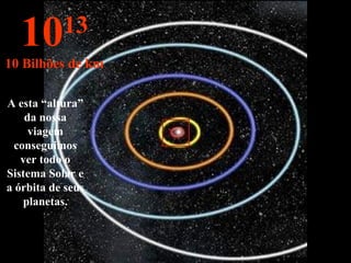 A esta “altura”
da nossa
viagem
conseguimos
ver todo o
Sistema Solar e
a órbita de seus
planetas.
1013
10 Bilhões de km
 