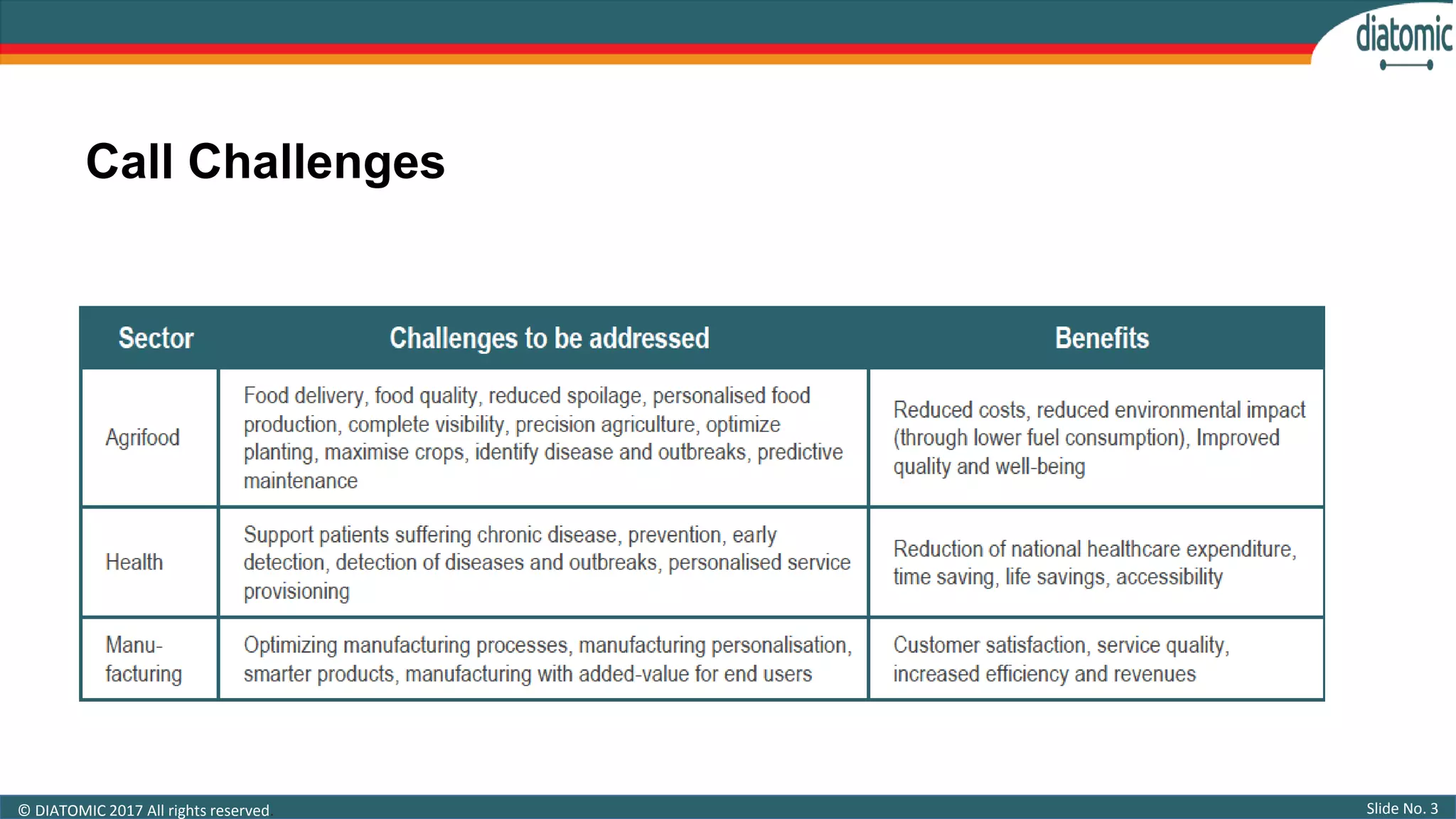 Slide No. 3© DIATOMIC 2017 All rights reserved.
Call Challenges
 