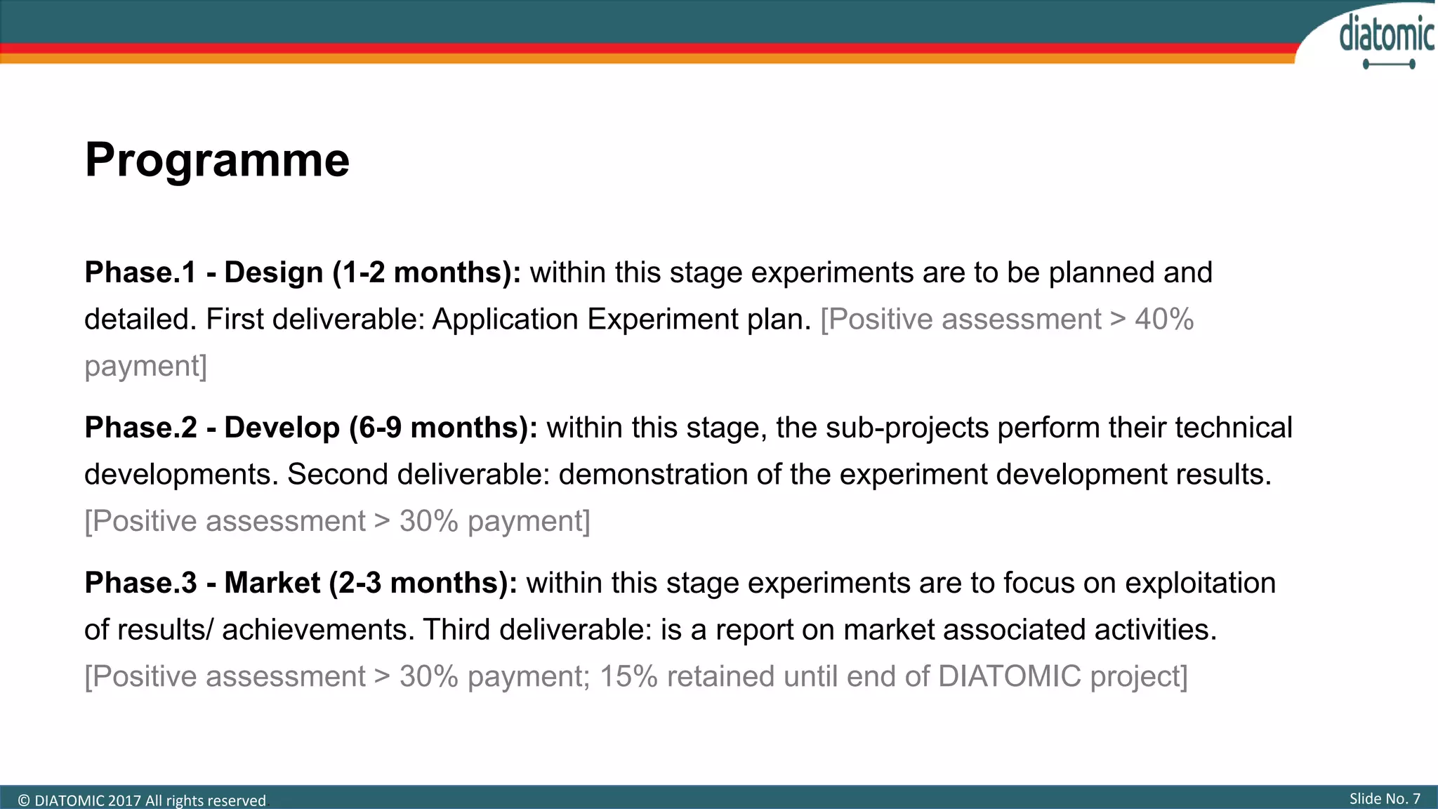 Slide No. 7© DIATOMIC 2017 All rights reserved.
Phase.1 - Design (1-2 months): within this stage experiments are to be planned and
detailed. First deliverable: Application Experiment plan. [Positive assessment > 40%
payment]
Phase.2 - Develop (6-9 months): within this stage, the sub-projects perform their technical
developments. Second deliverable: demonstration of the experiment development results.
[Positive assessment > 30% payment]
Phase.3 - Market (2-3 months): within this stage experiments are to focus on exploitation
of results/ achievements. Third deliverable: is a report on market associated activities.
[Positive assessment > 30% payment; 15% retained until end of DIATOMIC project]
Programme
 