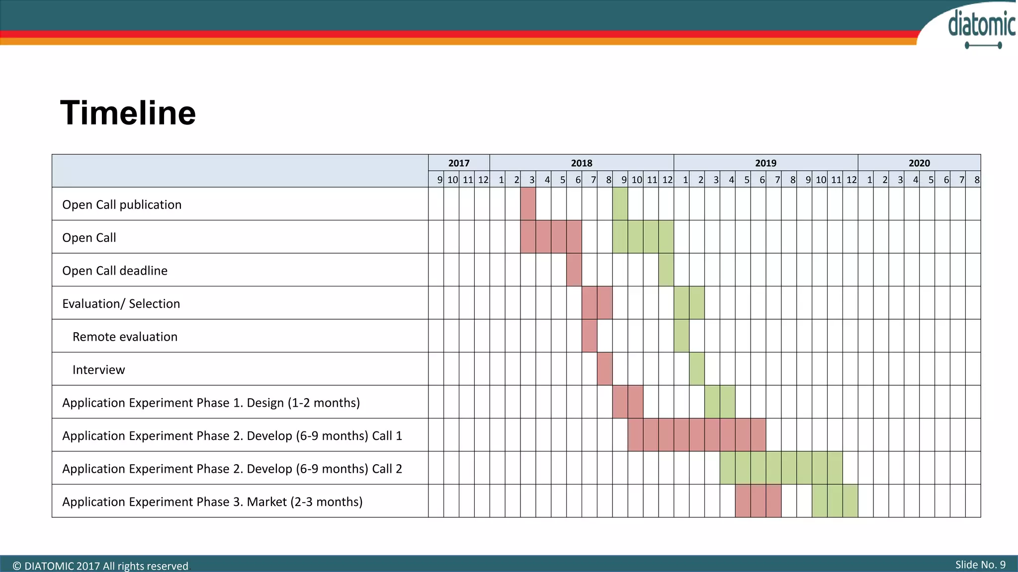 Slide No. 9© DIATOMIC 2017 All rights reserved.
Timeline
2017 2018 2019 2020
9 10 11 12 1 2 3 4 5 6 7 8 9 10 11 12 1 2 3 4 5 6 7 8 9 10 11 12 1 2 3 4 5 6 7 8
Open Call publication
Open Call
Open Call deadline
Evaluation/ Selection
Remote evaluation
Interview
Application Experiment Phase 1. Design (1-2 months)
Application Experiment Phase 2. Develop (6-9 months) Call 1
Application Experiment Phase 2. Develop (6-9 months) Call 2
Application Experiment Phase 3. Market (2-3 months)
 