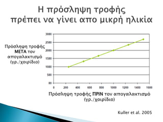 Πρόσληψη τροφής ΠΡΙΝ τον απογαλακτισμό
(γρ./χοιρίδιο)
Πρόσληψη τροφής
ΜΕΤΑ τον
απογαλακτισμό
(γρ./χοιρίδιο)
Kuller et al. 2005
Δρ. Βασίλης Συμεού
 