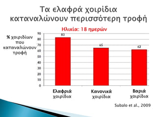 Ηλικία: 18 ημερών
% χοιριδίων
που
καταναλώνουν
τροφή
Ελαφριά
χοιρίδια
Κανονικά
χοιρίδια
Βαριά
χοιρίδια
Subalo et al., 2009
Δρ. Βασίλης Συμεού
 