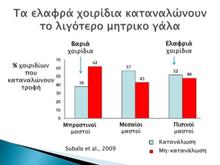 Κατανάλωση
Μη-κατανάλωση
Ελαφριά
χοιρίδια
Βαριά
χοιρίδια
Μπροστινοί
μαστοί
Μεσαίοι
μαστοί
Πισινοί
μαστοί
Subalo et al., 2009
% χοιριδίων
που
καταναλώνουν
τροφή
Δρ. Βασίλης Συμεού
 