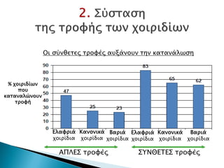 % χοιριδίων
που
καταναλώνουν
τροφή
ΑΠΛΕΣ τροφές ΣΥΝΘΕΤΕΣ τροφές
Ελαφριά
χοιρίδια
Κανονικά
χοιρίδια
Βαριά
χοιρίδια
Ελαφριά
χοιρίδια
Κανονικά
χοιρίδια
Βαριά
χοιρίδια
Οι σύνθετες τροφές αυξάνουν την κατανάλωση
Δρ. Βασίλης Συμεού
 