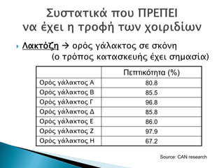  Λακτόζη ορός γάλακτος σε σκόνη
(ο τρόπος κατασκευής έχει σημασία)
Πεπτικότητα (%)
Ορός γάλακτος Α 80.8
Ορός γάλακτος Β 85.5
Ορός γάλακτος Γ 96.8
Ορός γάλακτος Δ 85.8
Ορός γάλακτος Ε 86.0
Ορός γάλακτος Ζ 97.9
Ορός γάλακτος Η 67.2
Source: CAN research
Δρ. Βασίλης Συμεού
 