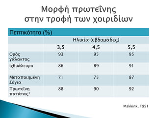Πεπτικότητα (%)
Ηλικία (εβδομάδες)
3,5 4,5 5,5
Ορός
γάλακτος
93 95 95
Ιχθυάλευρο 86 89 91
Μεταποιημένη
Σόγια
71 75 87
Πρωτεΐνη
πατάτας*
88 90 92
Makkink, 1991
Δρ. Βασίλης Συμεού
 