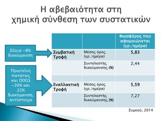 Φωσφόρος που
αφομοιώνεται
(γρ./ημέρα)
Συμβατική
Τροφή
Μέσος όρος
(γρ./ημέρα)
5,83
Συντελεστής
διακύμανσης (%)
2,44
Εναλλακτική
Τροφή
Μέσος όρος
(γρ./ημέρα)
5,59
Συντελεστής
διακύμανσης (%)
7,27
Συμεού, 2014
Σόγια ~8%
διακύμανση
Πρωτεΐνη
πατάτας
και DDGS
~30% και
22%
διακύμανση,
αντίστοιχα
Δρ. Βασίλης Συμεού
 