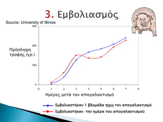 Ημέρες μετά τον απογαλακτισμό
Εμβολιαστήκαν 1 βδομάδα πριν τον απογαλακτισμό
Εμβολιαστήκαν την ημέρα του απογαλακτισμού
Πρόσληψη
τροφής (γρ.)
Source: University of Illinois
Δρ. Βασίλης Συμεού
 