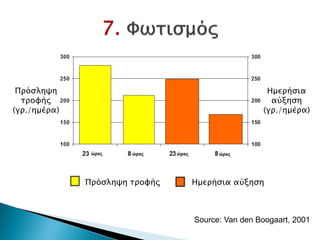 Source: Van den Boogaart, 2001
Πρόσληψη
τροφής
(γρ./ημέρα)
Ημερήσια
αύξηση
(γρ./ημέρα)
Πρόσληψη τροφής Ημερήσια αύξηση
Δρ. Βασίλης Συμεού
 