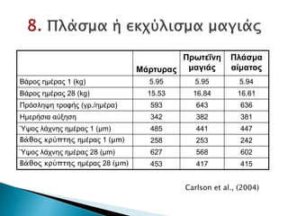 Μάρτυρας
Πρωτεΐνη
μαγιάς
Πλάσμα
αίματος
Βάρος ημέρας 1 (kg) 5.95 5.95 5.94
Βάρος ημέρας 28 (kg) 15.53 16.84 16.61
Πρόσληψη τροφής (γρ./ημέρα) 593 643 636
Hμερήσια αύξηση 342 382 381
Ύψος λάχνης ημέρας 1 (µm) 485 441 447
Bάθος κρύπτης ημέρας 1 (µm) 258 253 242
Ύψος λάχνης ημέρας 28 (µm) 627 568 602
Bάθος κρύπτης ημέρας 28 (µm) 453 417 415
Carlson et al., (2004)
Δρ. Βασίλης Συμεού
 