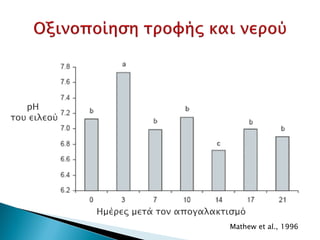 Ημέρες μετά τον απογαλακτισμό
pH
του ειλεού
Mathew et al., 1996
Δρ. Βασίλης Συμεού
 