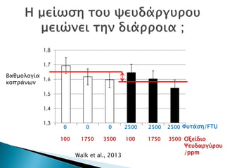 0 0 0 2500 2500 2500
100 1750 3500 100 1750 3500
Φυτάση/FTU
Οξείδιο
Ψευδαργύρου
/ppm
Βαθμολογία
κοπράνων
Walk et al., 2013
Δρ. Βασίλης Συμεού
 