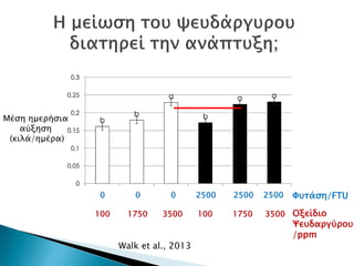 Mέση ημερήσια
αύξηση
(κιλά/ημέρα)
Οξείδιο
Ψευδαργύρου
/ppm
0 0 0 2500 2500 2500
100 1750 3500 100 1750 3500
Φυτάση/FTU
Walk et al., 2013
Δρ. Βασίλης Συμεού
 