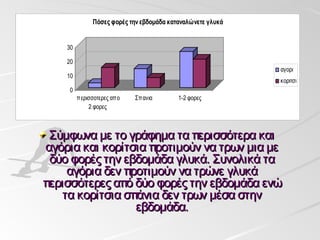 Πόσες φορές την εβδομάδα καταναλώνετε γλυκά


    30

    20
                                                             αγορι
    10
                                                             κοριτσι
    0
         π ερισσοτερες απ ο   Σπ ανια      1-2 φορες
              2 φορες



 Σύμφωνα με το γράφημα τα περισσότερα και
αγόρια και κορίτσια προτιμούν να τρων μια με
 δύο φορές την εβδομάδα γλυκά. Συνολικά τα
     αγόρια δεν προτιμούν να τρώνε γλυκά
περισσότερες από δύο φορές την εβδομάδα ενώ
    τα κορίτσια σπάνια δεν τρων μέσα στην
                  εβδομάδα.
 