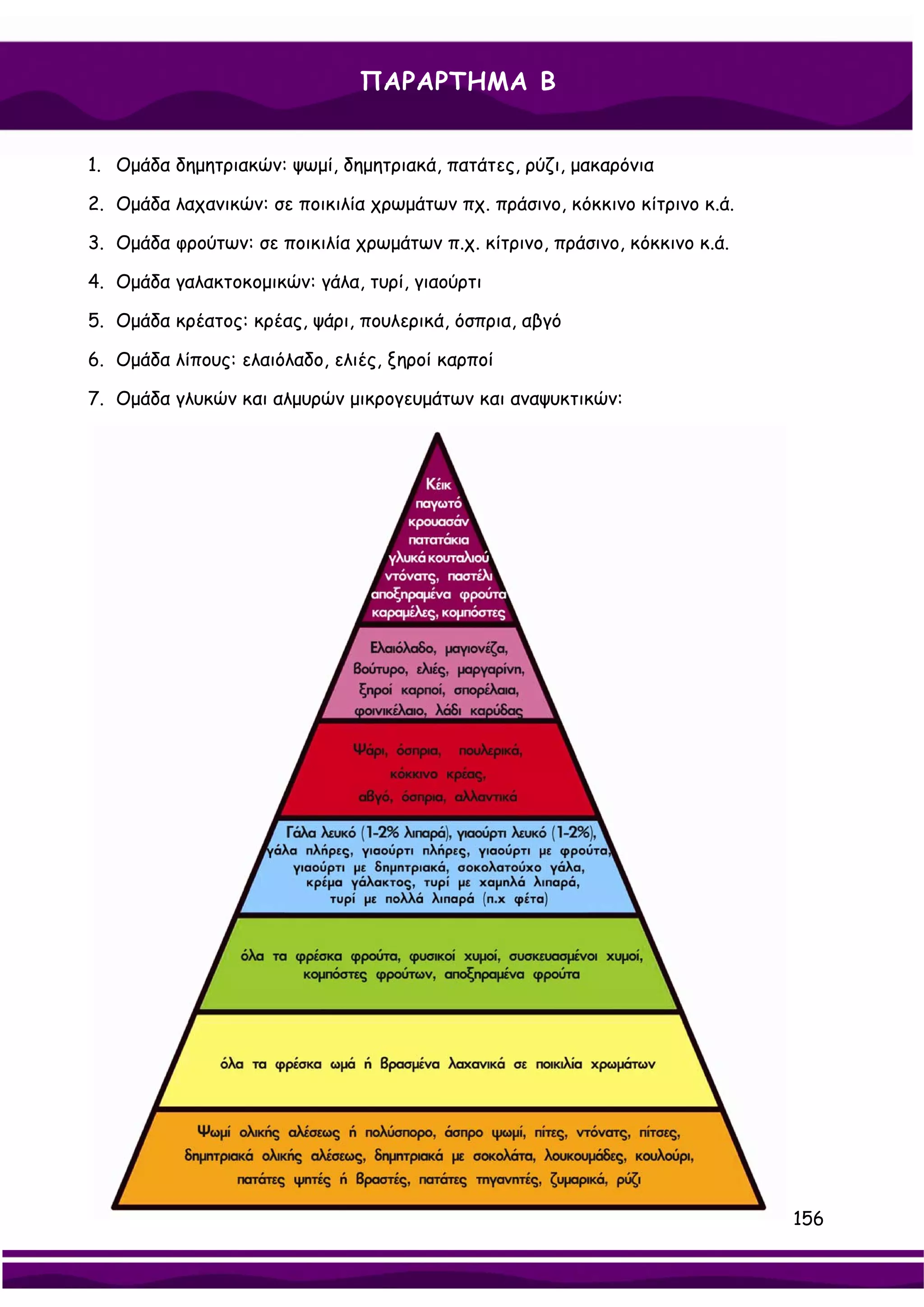 ΠΑΡΑΡΤΗΜΑ Β


1. Ομάδα δημητριακών: ψωμί, δημητριακά, πατάτες, ρύζι, μακαρόνια

2. Ομάδα λαχανικών: σε ποικιλία χρωμάτων πχ. πράσινο, κόκκινο κίτρινο κ.ά.

3. Ομάδα φρούτων: σε ποικιλία χρωμάτων π.χ. κίτρινο, πράσινο, κόκκινο κ.ά.

4. Ομάδα γαλακτοκομικών: γάλα, τυρί, γιαούρτι

5. Ομάδα κρέατος: κρέας, ψάρι, πουλερικά, όσπρια, αβγό

6. Ομάδα λίπους: ελαιόλαδο, ελιές, ξηροί καρποί

7. Ομάδα γλυκών και αλμυρών μικρογευμάτων και αναψυκτικών:




                                                                             156
 