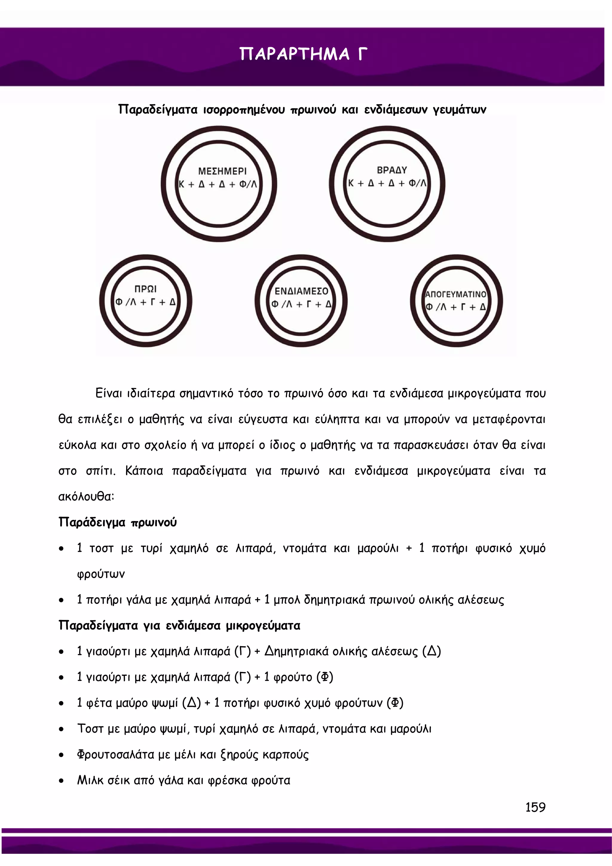 ΠΑΡΑΡΤΗΜΑ Γ


            Παραδείγματα ισορροπημένου πρωινού και ενδιάμεσων γευμάτων




       Είναι ιδιαίτερα σημαντικό τόσο το πρωινό όσο και τα ενδιάμεσα μικρογεύματα που

θα επιλέξει ο μαθητής να είναι εύγευστα και εύληπτα και να μπορούν να μεταφέρονται

εύκολα και στο σχολείο ή να μπορεί ο ίδιος ο μαθητής να τα παρασκευάσει όταν θα είναι

στο σπίτι. Κάποια παραδείγματα για πρωινό και ενδιάμεσα μικρογεύματα είναι τα

ακόλουθα:

Παράδειγμα πρωινού

•   1 τοστ με τυρί χαμηλό σε λιπαρά, ντομάτα και μαρούλι + 1 ποτήρι φυσικό χυμό

    φρούτων

•   1 ποτήρι γάλα με χαμηλά λιπαρά + 1 μπολ δημητριακά πρωινού ολικής αλέσεως

Παραδείγματα για ενδιάμεσα μικρογεύματα

•   1 γιαούρτι με χαμηλά λιπαρά (Γ) + ∆ημητριακά ολικής αλέσεως (∆)

•   1 γιαούρτι με χαμηλά λιπαρά (Γ) + 1 φρούτο (Φ)

•   1 φέτα μαύρο ψωμί (∆) + 1 ποτήρι φυσικό χυμό φρούτων (Φ)

•   Τοστ με μαύρο ψωμί, τυρί χαμηλό σε λιπαρά, ντομάτα και μαρούλι

•   Φρουτοσαλάτα με μέλι και ξηρούς καρπούς

•   Μιλκ σέικ από γάλα και φρέσκα φρούτα

                                                                                 159
 