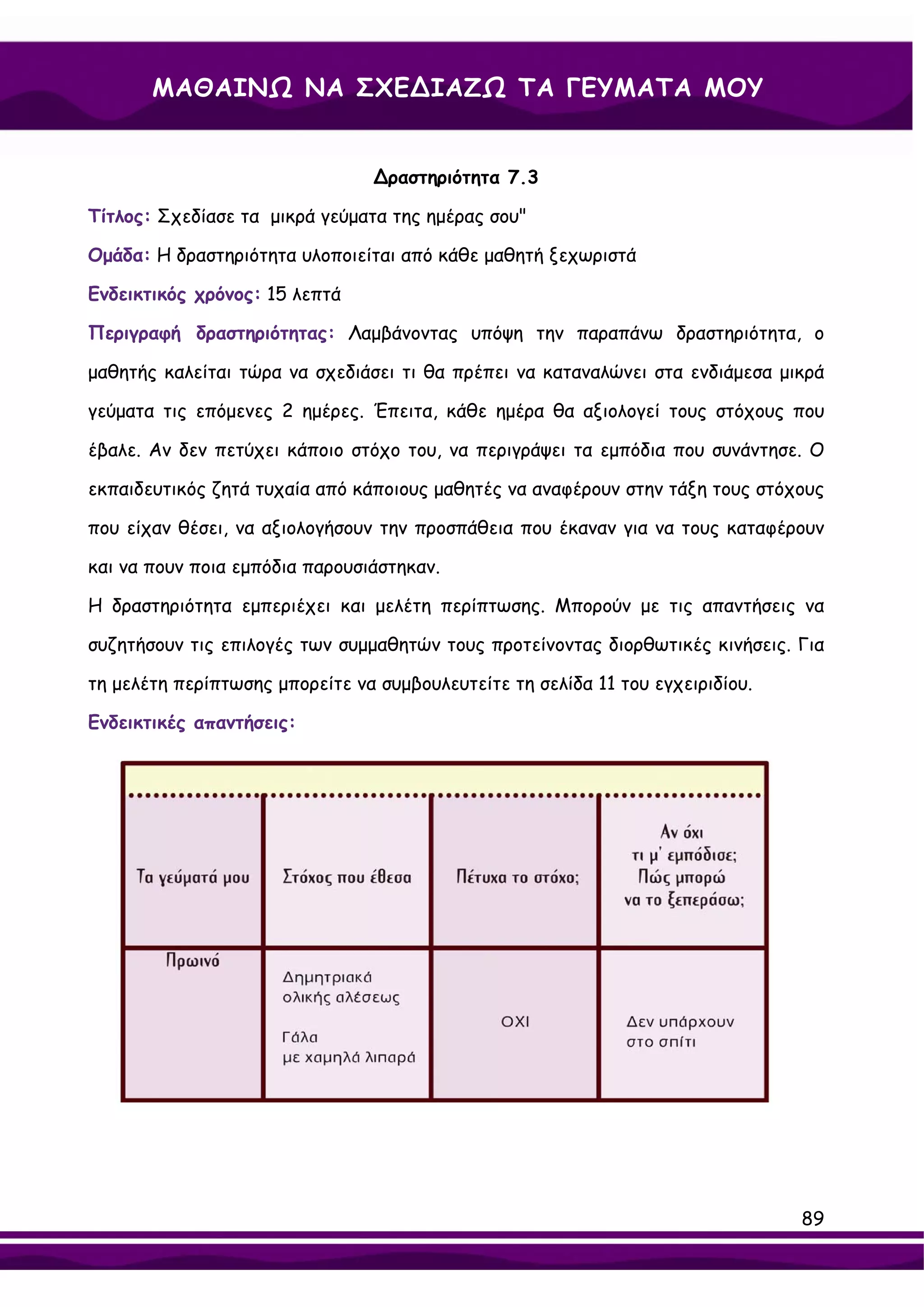 ΜΑΘΑΙΝΩ ΝΑ ΣΧΕ∆ΙΑΖΩ ΤΑ ΓΕΥΜΑΤΑ ΜΟΥ


                                 ∆ραστηριότητα 7.3

Τίτλος: Σχεδίασε τα μικρά γεύματα της ημέρας σου"

Ομάδα: Η δραστηριότητα υλοποιείται από κάθε μαθητή ξεχωριστά

Ενδεικτικός χρόνος: 15 λεπτά

Περιγραφή δραστηριότητας: Λαμβάνοντας υπόψη την παραπάνω δραστηριότητα, ο

μαθητής καλείται τώρα να σχεδιάσει τι θα πρέπει να καταναλώνει στα ενδιάμεσα μικρά

γεύματα τις επόμενες 2 ημέρες. Έπειτα, κάθε ημέρα θα αξιολογεί τους στόχους που

έβαλε. Αν δεν πετύχει κάποιο στόχο του, να περιγράψει τα εμπόδια που συνάντησε. Ο

εκπαιδευτικός ζητά τυχαία από κάποιους μαθητές να αναφέρουν στην τάξη τους στόχους

που είχαν θέσει, να αξιολογήσουν την προσπάθεια που έκαναν για να τους καταφέρουν

και να πουν ποια εμπόδια παρουσιάστηκαν.

Η δραστηριότητα εμπεριέχει και μελέτη περίπτωσης. Μπορούν με τις απαντήσεις να

συζητήσουν τις επιλογές των συμμαθητών τους προτείνοντας διορθωτικές κινήσεις. Για

τη μελέτη περίπτωσης μπορείτε να συμβουλευτείτε τη σελίδα 11 του εγχειριδίου.

Ενδεικτικές απαντήσεις:




                                                                                89
 