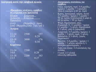 Ημερήσιες ανάγκες, εφήβων
σε ενέργεια και πρωτείνη
 Ηλικία Ενέργεια
Ανάλογο Eνέργεια
Πρωτείνη
 (έτη) (θερμίδες) ύψος
(cm) (θερμίδες/cm) (γρ./ cm )
 Aγόρια
 11-14 2500 157
15.9 0.29
 15-18 3000 176
17.0 0.34
 Κορίτσια
 11-14 2200 157
14.0 0.29
 15-18 2200 163
13.5 0.27
 Διατροφικές συστάσεις για
εφήβους
 Γάλα, γιαούρτι, τυρί: 3-4 μερίδες /
ημέρα ( 1 μερίδα = 1 φλιτζάνι
γάλα ή γιαούρτι ή 60 γρ. τυρί)
 Κρέας, πουλερικά, ψάρια, Αυγά:
2-3 μερίδες / ημέρα ( 1 μερίδα =
90 γρ. κρέας ή πουλερικά ή ψάρι ή
60 γρ κρέας + 30 γρ τυρί )
 Ψωμί, δημητριακά, ρύζι,
Ζυμαρικά: 6- 11 μερίδες / ημέρα
( 1 μερίδα = ¾ φλιτζ. δημητριακά
ή ½ φλιτζ. ρύζι ή ζυμαρικά)
 Λαχανικά: 3-5 μερίδες /ημέρα ( 1
μερίδα = 1 φλιτζ. ωμά, ½ φλιτζ.
βρασμένα, ή ¾ φλιτζ. ζωμός
λαχανικών)
 Φρούτα: 3-4 μερίδες / ημέρα ( 1
μερίδα = 1 μέτριο φρούτο ή ½
φλιτζάνι φρουτοχυμός )
 Λίπη και έλαια: 3-4 κουταλιές της
σούπας
 Γλυκά: 2-3 γλυκά
επιλογής/εβδομάδα
Διατροφή κατά την εφηβική ηλικία
 
