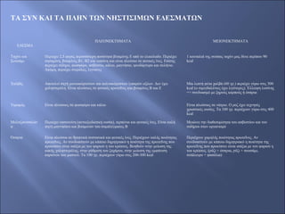 ΤΑ ΣΥΝ ΚΑΙ ΤΑ ΠΛΗΝ ΤΩΝ ΝΗΣΤΙΣΙΜΩΝ ΕΔΕΣΜΑΤΩΝ
ΕΔΕΣΜΑ
ΠΛΕΟΝΕΚΤΗΜΑΤΑ ΜΕΙΟΝΕΚΤΗΜΑΤΑ
Ταχίνι και
Σουσάμι
Περιέχει 2,5 φορές περισσότερη ποσότητα βιταμίνης Ε από το ελαιόλαδο. Περιέχει
σησαμίνη, βιταμίνες Β1, Β2 και νιασίνη και είναι πλούσιο σε φυτικές ίνες. Επίσης
περιέχει σίδηρο, φωσφόρο, ασβέστιο, κάλιο, μαγνήσιο, ψευδάργυρο και σελήνιο.
Ακόμη, περιέχει στερόλες, λιγνάνες
1 κουταλιά της σούπας ταχίνι μας δίνει περίπου 90
kcal
Χαλβάς Αποτελεί πηγή μονοακόρεστων και πολυακόρεστων λιπαρών οξέων. Δεν έχει
χοληστερόλη. Είναι πλούσιος σε φυτικές πρωτεΐνες και βιταμίνες Β και Ε
Μία λεπτή φέτα χαλβά (60 γρ.) περιέχει γύρω στις 300
kcal (ο σιμιγδαλένιος έχει λιγότερες). Έλλειψη λυσίνης
=> συνδυασμό με ξηρούς καρπούς ή όσπρια
Ταραμάς Είναι πλούσιος σε φωσφόρο και κάλιο Είναι πλούσιος σε νάτριο. Ο ροζ έχει τεχνητές
χρωστικές ουσίες. Τα 100 γρ. περιέχουν γύρω στις 400
kcal
Μελιτζανοσαλάτ
α
Περιέχει νασουνίνη (αντιοξειδωτική ουσία), τερπένια και φυτικές ίνες. Είναι καλή
πηγή μαγνησίου και βιταμινών του συμπλέγματος Β
Μειώνει την διαθεσιμότητα του ασβεστίου και του
σιδήρου στον οργανισμό
Όσπρια Είναι πλούσια σε θρεπτικά συστατικά και φυτικές ίνες. Περιέχουν καλής ποιότητας
πρωτεΐνες. Αν συνδυαστούν με κάποιο δημητριακό η ποιότητα της πρωτεΐνης που
προκύπτει είναι ισάξια με του ψαριού η του κρέατος. Βοηθούν στην μείωση της
κακής χοληστερόλης, στην ρύθμιση του ζαχάρου, στην μείωση της εμφάνιση
καρκίνου του μαστού. Τα 100 γρ. περιέχουν γύρω στις 200-300 kcal
Περιέχουν χαμηλής ποιότητας πρωτεΐνες. Αν
συνδυαστούν με κάποιο δημητριακό η ποιότητα της
πρωτεΐνης που προκύπτει είναι ισάξια με του ψαριού η
του κρέατος. (ρύζι + όσπρια, ρύζι + σουσάμι,
σιτάλευρο + φασόλια)
 