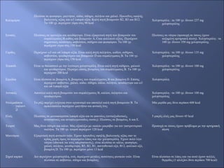 Καλαμάρια
Πλούσια σε φωσφόρο, μαγνήσιο, ιώδιο, σίδηρο, σελήνιο και χαλκό. Πρωτεΐνες υψηλής
βιολογικής αξίας και ω3 λιπαρά οξέα. Καλή πηγή βιταμινών Β2, Β3 και Β12.
Τα 100 γρ. περιέχουν γύρω στις 90 kcal
Χοληστερόλη : τα 100 γρ. δίνουν 237 mg
χοληστερόλης
Σουπιές Πλούσιες σε αμινοξέα και ψευδάργυρο. Είναι εξαιρετική πηγή των βιταμινών του
συμπλέγματος Β καθώς και βιταμινών Α, Cκαι φυλλικού οξέος. Περιέχουν
σημαντικές ποσότητες ασβεστίου, σιδήρου και φωσφόρου. Τα 100 γρ.
περιέχουν γύρω στις 150 kcal.
Πλούσιες σε νάτριο (προσοχή σε όσους έχουν
αυξημένη αρτηριακή πίεση). Χοληστερόλη : τα
100 γρ. δίνουν 350 mg χοληστερόλης
Γαρίδες Περιέχουν ω3 και ω6 λιπαρά οξέα. Είναι καλή πηγή σεληνίου, ιωδίου, σιδήρου,
ασβεστίου, ψευδαργύρου και βιταμινών D και συμπλέγματος B. Τα 100 γρ.
περιέχουν γύρω στις 150 kcal.
Χοληστερόλη : τα 100 γρ. δίνουν 135 mg
χοληστερόλης
Χταπόδι Είναι το θαλασσινό με την λιγότερη χοληστερόλη. Είναι καλή πηγή σιδήρου, χαλκού
και ψευδαργύρου. Περιέχει επίσης βιταμίνες του συμπλέγματος Β. Τα 100 γρ.
περιέχουν 200 kcal
Χοληστερόλη : τα 100 γρ. δίνουν 100 mg
χοληστερόλης
Στρείδια Είναι πλούσια σε βιταμίνη Α, βιταμίνες του συμπλέγματος Β και βιταμίνη D. Επίσης
περιέχουν ασβέστιο, χαλκό, ιώδιο, σίδηρο, κάλιο, σελήνιο, ψευδάργυρο και ω3
και ω6 λιπαρά οξέα
Χοληστερόλη
Αστακός Αποτελεί καλή πηγή βιταμινών του συμπλέγματος Β, καλίου, σεληνίου και
ψευδαργύρου.
Χοληστερόλη : τα 100 γρ. δίνουν 100 mg
χοληστερόλης
Ντολμαδάκια
γιαλαντ
ζί
Το ρύζι παρέχει ενέργεια στον οργανισμό και αποτελεί καλή πηγή βιταμινών Β. Τα
αμπελόφυλλα περιέχουν μαγνήσιο και φυτικές ίνες
Μία μερίδα μας δίνει περίπου 600 kcal
Ελιές Πλούσιες σε μονοακόρεστα λιπαρά οξέα και σε φαινόλες (αντιοξειδωτικές,
αντισηπτικές και αντιφλεγμονώδεις ουσίες). Πλούσιες σε βιταμίνες Α και Ε.
5 μικρές ελιές μας δίνουν 45 kcal
Τουρσί Μας δίνει σίδηρο και κάλιο. Μας εξοπλίζει με «καλά» μικρόβιο για τον γαστρεντερικό
σωλήνα. Τα 100 γρ. τουρσί περιέχουν 120 kcal
Προσοχή σε όσους έχουν πρόβλημα με την αρτηριακή
πίεση
Μανιτάρια Εξαιρετική πηγή φυτικών ινών. Έχουν πρωτεΐνες υψηλής βιολογικής αξίας σαν το
κρέας χωρίς όμως το κορεσμένο λίπος και την χοληστερόλη. Έχουν πολύ λίγο
νάτριο (ιδανικά για τους υπερτασικούς), είναι πλούσια σε κάλιο, φωσφόρο,
χαλκό, σελήνιο, ψευδάργυρο, Β3, Β2, Β1, παντοθενικό οξύ, Β12, φυλλικό οξύ,
βιταμίνη D. Τα 100 γρ. περιέχουν μόνο 13 kcal
Ξηροί καρποί Δεν περιέχουν χοληστερόλη, ενώ, περιέχουν μεγάλες ποσότητες φυτικών ινών. Είναι
πλούσιοι σε ασβέστιο, σίδηρο και βιταμίνες
Είναι πλούσιοι σε λίπος και για αυτό έχουν πολλές
θερμίδες (1 φλιτζάνι δίνει περίπου 700 kcal)
 