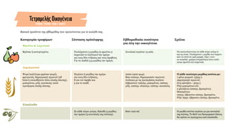 Κατηγορία τροφίμων
Φρέσκα ή κατεψυγμένα.
Φρούτα & λαχανικά
Δημητριακά
Ελαιόλαδο
Ψωμί (καλύτερα φρέσκο ψωμί),
φρυγανιές, δημητριακά πρωινού (all
bran ή οποιοδήποτε άλλο ολικής άλεσης),
μακαρόνια, ρύζι, κουσκούς: κατά
προτίμηση ολικής άλεσης.
Εβδομαδιαία ποσότητα
για όλη την οικογένεια
Συνολικά περίπου 13 κιλά.
2000-2400 ψωμί.
800-1000γρ. δημητριακών πρωινού.
Ανάλογα με τις προτιμήσεις περίπου
(άβραστα): 1200γρ. μακαρόνια, 1200γρ.
ρύζι, 1200γρ. πλιγούρι, 1200γρ. κουσκούς.
800-1120 ml.
Σχόλια
Να καταναλώνονται σε κάθε κύριο γεύμα ή
και ως σνακ. Τουλάχιστον 1 μερίδα των λαχανι-
κών να είναι σε ωμή μορφή. Λέμε «ναι»
σε ποικιλία- χρώμα-εποχικότητα όταν επιλέ-
γουμε φρούτα και λαχανικά.
Η κάθε ποσότητα μερίδας ισούται με:
1 φέτα ψωμιού: (35γρ.).
Δημητριακά πρωινού:
(ένα φλιτζάνι - 30γρ.).
Ρύζι-μακαρόνια κτλ:
2 φλιτζάνια (200γρ. βρασμένα).
Μακαρόνια:
100γρ. άβραστα=200γρ. βρασμένα.
Ρύζι: 65γρ. άβραστο=200γρ. βρασμένο.
Η μερίδα ισούται περίπου με μια κουταλιά
της σούπας. Το 80% του διατροφικού λίπους
θα πρέπει να προέρχεται από ελαιόλαδο.
Βασικά προϊόντα της εβδομάδας που προτείνονται για το καλάθι σας.
ΤετραμελήςΟικογένεια
Άνδρας-Γυναίκα-αγόρι-κορίτσι
Σύσταση πρόσληψης
Τουλάχιστον 5 μερίδες (2 φρούτα-3
λαχανικά το λιγότερο) την ημέρα
για τους δύο ενήλικες και τους έφηβους.
Για τα παιδιά 3,5 μερίδες την ημέρα.
Περίπου 6 μερίδες την ημέρα
για τους δύο ενήλικες,
8 για τον έφηβο και
5 για το παιδί.
Σε κάθε κύριο γεύμα, δηλαδή 3 μερίδες
την ημέρα (3 κουταλιές της σούπας).
 