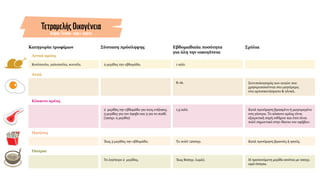 Κοτόπουλο, γαλοπούλα, κουνέλι.
Κατηγορία τροφίμων
Λευκό κρέας
Αυγά
Πατάτες
Όσπρια
Κόκκινο κρέας
2 μερίδες την εβδομάδα.
Σύσταση πρόσληψης
Έως 3 μερίδες την εβδομάδα.
Το λιγότερο 2 μερίδες.
2 μερίδες την εβδομάδα για τους ενήλικες.
3 μερίδες για τον έφηβο και 3 για το παιδί.
(120γρ. η μερίδα)
Σχόλια
Συνυπολογισμός των αυγών που
χρησιμοποιούνται στο μαγείρεμα,
στα αρτοσκευάσματα & γλυκά.
Η προτεινόμενη μερίδα ισούται με 100γρ.
ωμά όσπρια.
Κατά προτίμηση βρασμένο ή μαγειρεμένο
στη γάστρα. Το κόκκινο κρέας είναι
εξαιρετική πηγή σιδήρου και έτσι είναι
πολύ σημαντικό στην δίαιτα του εφήβου.
Κατά προτίμηση βραστές ή ψητές.
ΤετραμελήςΟικογένεια
Άνδρας-Γυναίκα-αγόρι-κορίτσι
1 κιλό.
Εβδομαδιαία ποσότητα
για όλη την οικογένεια
8-16.
Το πολύ 1200γρ.
Έως 800γρ. (ωμά).
1,5 κιλό.
 