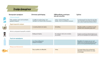Κατηγορία τροφίμων
Γάλα- γιαούρτι- τυρί ( κατά προτίμηση
χαμηλών λιπαρών).
Γαλακτοκομικά
Ξηροί καρποί & σπόροι
Ψάρια και θαλασσινά
Νερό και αφεψήματα
Βότανα, μπαχαρικά (κρεμμύδι, σκόρδο)
Εβδομαδιαία ποσότητα
και για τους δύο
420γρ. τυρί & 2,8 λίτρα γάλα
(420γρ. τυρί ή 14 κεσεδάκια γιαούρτι).
260-580γρ.
720γρ.
Να υπάρχουν πάντα στο ντουλάπι
του σπιτιού.
Ζευγάριηλικιωμένων
Σχόλια
Μέγεθος μερίδας: 6 αμύγδαλα ή 6 μισά
καρύδια κατά προτίμηση χωρίς αλάτι.
Τα λιπαρά ψάρια είναι πιο θρεπτικά.
Μπορείτε να καταναλώσετε και ψάρι
σε κονσέρβα.
Θυμηθείτε! Οι ανάγκες σας για νερό
αυξάνονται τους θερινούς μήνες και εάν
κάνετε έντονη φυσική δραστηριότητα.
Ενισχύουν τη γεύση και τη θρεπτική αξία του φα-
γητού και έτσι περιορίζουμε και τη χρήση αλατιού.
Τα γαλακτοκομικά είναι εξαιρετική πηγή ασβε-
στίου. Προσοχή και μέτρο όμως στα σκληρά κί-
τρινα τυριά με υψηλή περιεκτικότητα αλατιού.
Σύσταση πρόσληψης
2 μερίδες την ημέρα (30γρ. τυρί -
1 φλιτζάνι του τσαγιού γάλα ή γιαούρτι).
1-2 μικρές χούφτες την ημέρα.
Έως 2 μερίδες την εβδομάδα.
1,5-2 λίτρα καθημερινά
(περίπου 8 ποτήρια).
Καθημερινή Χρήση.
 