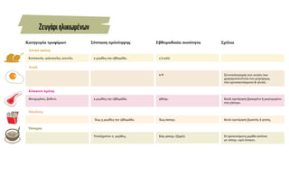 1/2 κιλό
Εβδομαδιαία ποσότητα
4-6
Έως 600γρ.
Eώς 400γρ. (ξηρά).
480γρ.
Σχόλια
Κατά προτίμηση βραστές ή ψητές.
Συνυπολογισμός των αυγών που
χρησιμοποιούνται στο μαγείρεμα,
στα αρτοσκευάσματα & γλυκά.
Η προτεινόμενη μερίδα ισούται
με 100γρ. ωμά όσπρια.
Κατά προτίμηση βρασμένο ή μαγειρεμένο
στη γάστρα.
Ζευγάριηλικιωμένων
Κοτόπουλο, γαλοπούλα, κουνέλι.
Κατηγορία τροφίμων
Λευκό κρέας
Αυγά
Πατάτες
Όσπρια
Κόκκινο κρέας
Μοσχαρίσιο, βοδινό.
2 μερίδες την εβδομάδα.
Σύσταση πρόσληψης
Έως 3 μερίδες την εβδομάδα.
Τουλάχιστον 2 μερίδες.
2 μερίδες την εβδομάδα.
 