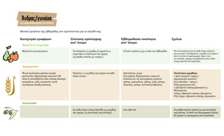 Βασικά προϊόντα της εβδομάδας που προτείνονται για το καλάθι σας.
Κατηγορία τροφίμων
Φρέσκα ή κατεψυγμένα.
Φρούτα & λαχανικά
Δημητριακά
Ελαιόλαδο
Ψωμί (καλύτερα φρέσκο ψωμί),
φρυγανιές, δημητριακά πρωινού (all
bran ή οποιοδήποτε άλλο ολικής άλεσης),
μακαρόνια, ρύζι, κουσκούς: κατά
προτίμηση ολικής αλέσεως.
Σύσταση πρόσληψης
κατ' άτομο
Τουλάχιστον 5 μερίδες (2 φρούτα-3
λαχανικά το λιγότερο) την ημέρα
(η μερίδα ισούται με 100γρ.).
Περίπου 1-2 μερίδες την ημέρα σε κάθε
κύριο γεύμα.
Σε κάθε κύριο γεύμα δηλαδή 3-4 μερίδες
την ημέρα. (4 κουταλιές της σούπας)
Άνδρας/γυναίκα
Γιαζευγάριδιπλασιάζουμετηνποσότητα
Σχόλια
Να καταναλώνονται σε κάθε κύριο γεύμα ή
και ως σνακ. Τουλάχιστον 1 μερίδα των λαχανι-
κών να είναι σε ωμή μορφή. Λέμε «ναι»
σε ποικιλία- χρώμα-εποχικότητα όταν επιλέ-
γουμε φρούτα και λαχανικά.
Ποσότητα μερίδας:
1 φέτα ψωμιού: (35γρ.).
Δημητριακά πρωινού:
(ένα φλιτζάνι - 30γρ.).
Ρύζι-μακαρόνια κτλ:
2 φλιτζάνια (200γρ.βρασμένα.).
Μακαρόνια:
100γρ. άβραστα=200γρ. βρασμένα.
Ρύζι: 65γρ. άβραστο=200γρ. βρασμένο.
Η μερίδα ισούται περίπου με μια κουταλιά
της σούπας. Το 80% του διατροφικού λίπους
θα πρέπει να προέρχεται από ελαιόλαδο.
Εβδομαδιαία ποσότητα
κατ' άτομο
Σύνολο περίπου 3,5-4 κιλά την εβδομάδα.
500-600γρ. ψωμί
210-250γρ. δημητριακών πρωινού
Ανάλογα με τις προτιμήσεις περίπου
300γρ. μακαρόνια, 300γρ. ρύζι, 300γρ.
πλιγούρι, 300γρ. κουσκούς άβραστα.
210-280 ml.
 