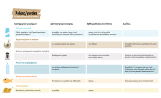 Κατηγορία τροφίμων
Γάλα- γιαούρτι- τυρί ( κατά προτίμηση
χαμηλών λιπαρών).
Γαλακτοκομικά
Ξηροί καρποί & σπόροι
Ψάρια και θαλασσινά
Λευκό κρέας
Νερό και αφεψήματα
Βότανα, μπαχαρικά (κρεμμύδι, σκόρδο)
Κοτόπουλο, γαλοπούλα, κουνέλι.
Σύσταση πρόσληψης
2 μερίδες την ημέρα (30γρ. τυρί-
1 φλιτζάνι του τσαγιού γάλα ή γιαούρτι).
1-2 μικρές χούφτες την ημέρα.
2 μερίδες
Τουλάχιστον 2 μερίδες την εβδομάδα .
1,5-2 λίτρα καθημερινά (περίπου 8
ποτήρια).
Καθημερινή χρήση.
Σχόλια
Η μερίδα ισούται με 6 αμύγδαλα ή 6 μισά
καρύδια.
Τα λιπαρά ψάρια είναι πιο θρεπτικά!
Θυμηθείτε! Οι ανάγκες σας για νερό
αυξάνονται τους θερινούς μήνες και εάν
κάνετε έντονη φυσική δραστηριότητα.
Ενισχύουν τη γεύση και τη θρεπτική αξία του
φαγητού και έτσι περιορίζουμε τη χρήση αλατιού.
Άνδρας/γυναίκα
Γιαζευγάριδιπλασιάζουμετηνποσότητα
Εβδομαδιαία ποσότητα
210γρ. τυρί & 1,5 λίτρο γάλα
ή εναλλακτικά 4 κεσεδάκια γιαούρτι.
140-280γρ.
360γρ.
250γρ.
Να υπάρχουν στο ντουλάπι
του σπιτιού πάντα.
 