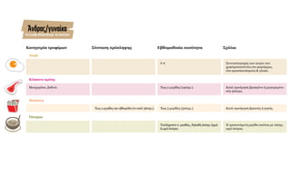 Κατηγορία τροφίμων
Αυγά
Πατάτες
Όσπρια
Κόκκινο κρέας
Μοσχαρίσιο, βοδινό.
Σύσταση πρόσληψης
Έως 2 μερίδες την εβδομάδα (το πολύ 360γρ.).
Σχόλια
Συνυπολογισμός των αυγών που
χρησιμοποιούνται στο μαγείρεμα,
στα αρτοσκευάσματα & γλυκά.
Κατά προτίμηση βραστές ή ψητές.
Η προτεινόμενη μερίδα ισούται με 100γρ.
ωμά όσπρια.
Κατά προτίμηση βρασμένο ή μαγειρεμένο
στη γάστρα.
Άνδρας/γυναίκα
Γιαζευγάριδιπλασιάζουμετηνποσότητα
Εβδομαδιαία ποσότητα
2-4
Έως 3 μερίδες (300γρ.).
Τουλάχιστον 2 μερίδες., δηλαδή 200γρ. ξηρά
ή ωμά όσπρια.
Έως 2 μερίδες (240γρ.).
 