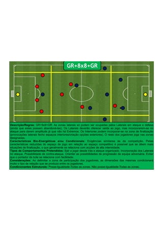 Descrição/Regras: GR+9x9+GR. As zonas laterais só podem ser ocupadas pelos Laterais em ataque e defesa
(ainda que estes possam abandoná-las). Os Laterais deverão oferecer saída ao jogo, mas incorporarem-se no
ataque para darem amplitude já que não há Extremos. Os Interiores podem incorporar-se na zona de finalização
(provocações laterais fecho espaços interiores/criação opções exteriores). O resto dos jogadores joga nas zonas
designadas.
Características Bio-Energéticas e/ou Condicionais: Exigências similares às da competição. Pelas
características reduzidas do espaço de jogo em relação ao espaço competitivo é possível que se dêem mais
situações de finalização, o que geralmente se relaciona com acções de alta intensidade.
Tipos de Comportamentos Pretendidos: Sair a jogar desde trás e ataque organizado. Incorporação dos Laterais
no ataque. Possibilidade de contra-ataque. Orientar as possibilidades de progressão da equipa adversária. Evitar
que o portador da bola se relacione com facilidade.
Considerações: Ao delimitar a zona de participação dos jogadores, as dimensões das mesmas condicionará
muito o tipo de relação que se produza entre os jogadores.
Condicionantes Estruturais: Posse-Igualdade-Todas as zonas. Não posse-Igualdade-Todas as zonas.
GR+8x8+GR
 