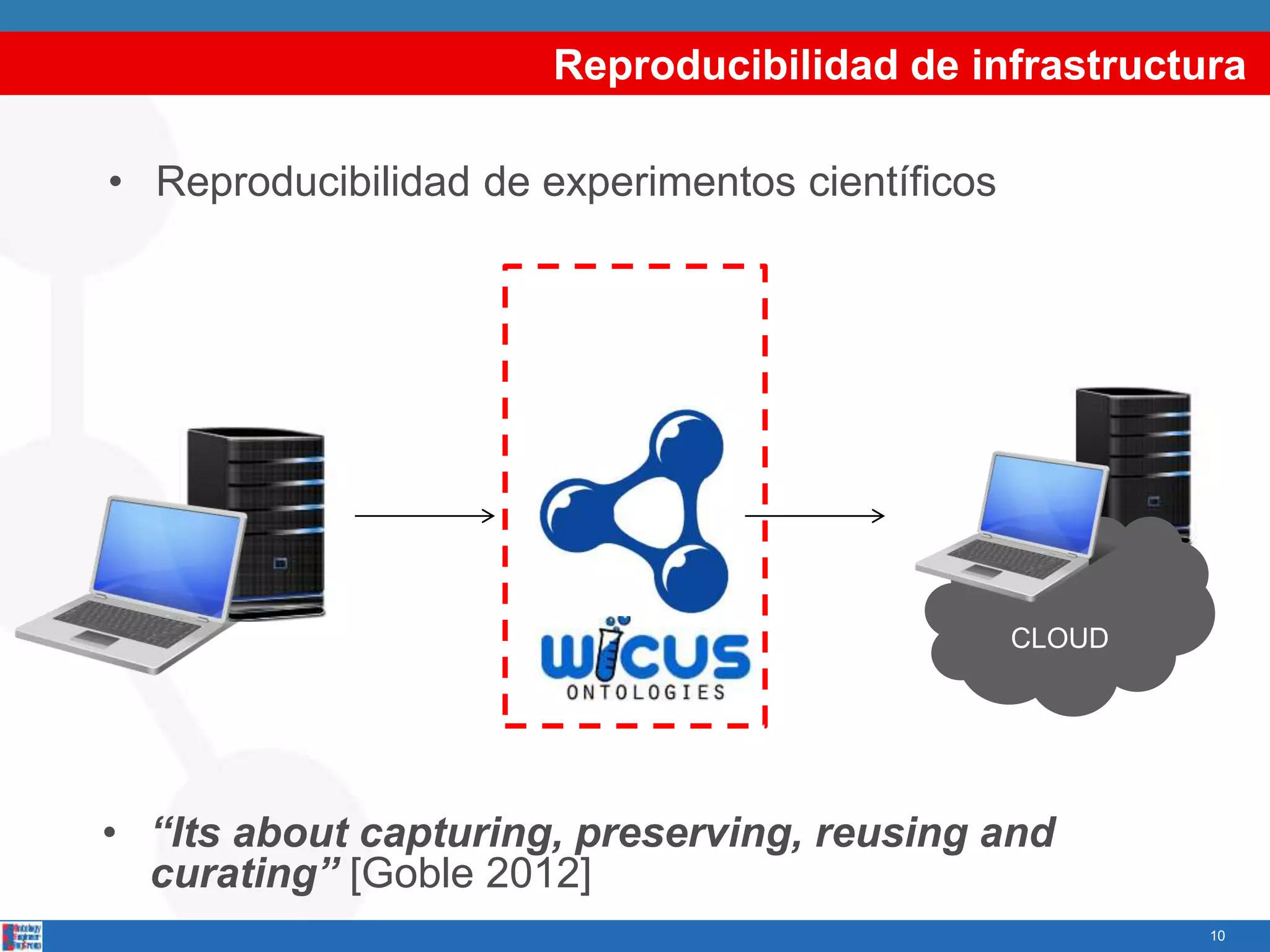 CLOUD
Reproducibilidad de infrastructura
• Reproducibilidad de experimentos científicos
10
FORMER
EQUIPMENT
ANNOTATE REPRODUCE
SEMANTIC
ANNOTATIONS
EQUIVALENT EXECUTION
ENVIRONMENT
• “Its about capturing, preserving, reusing and
curating” [Goble 2012]
 
