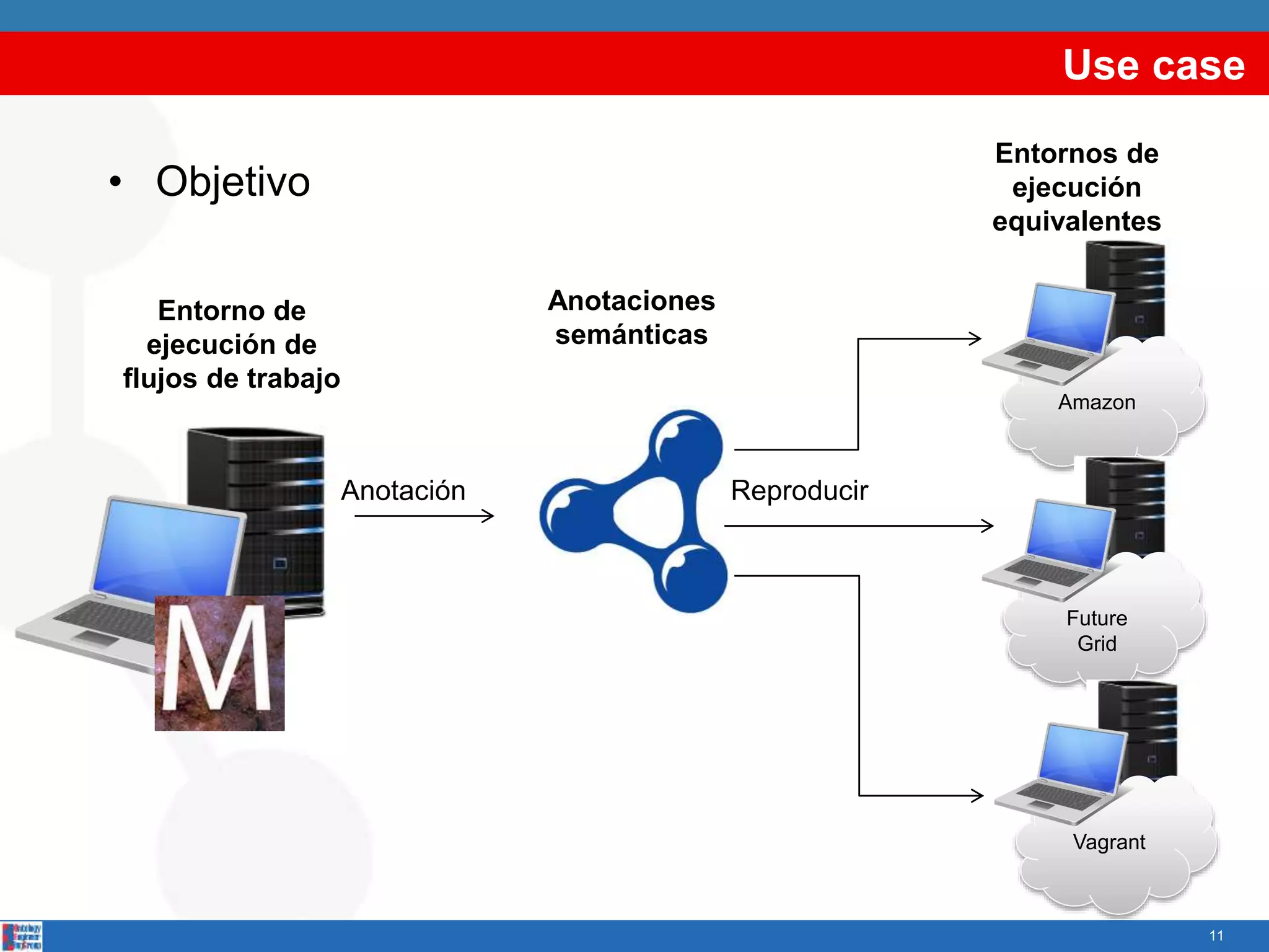 Use case
• Objetivo
Amazon
Entorno de
ejecución de
flujos de trabajo
Anotación Reproducir
Anotaciones
semánticas
Entornos de
ejecución
equivalentes
Future
Grid
Vagrant
11
 