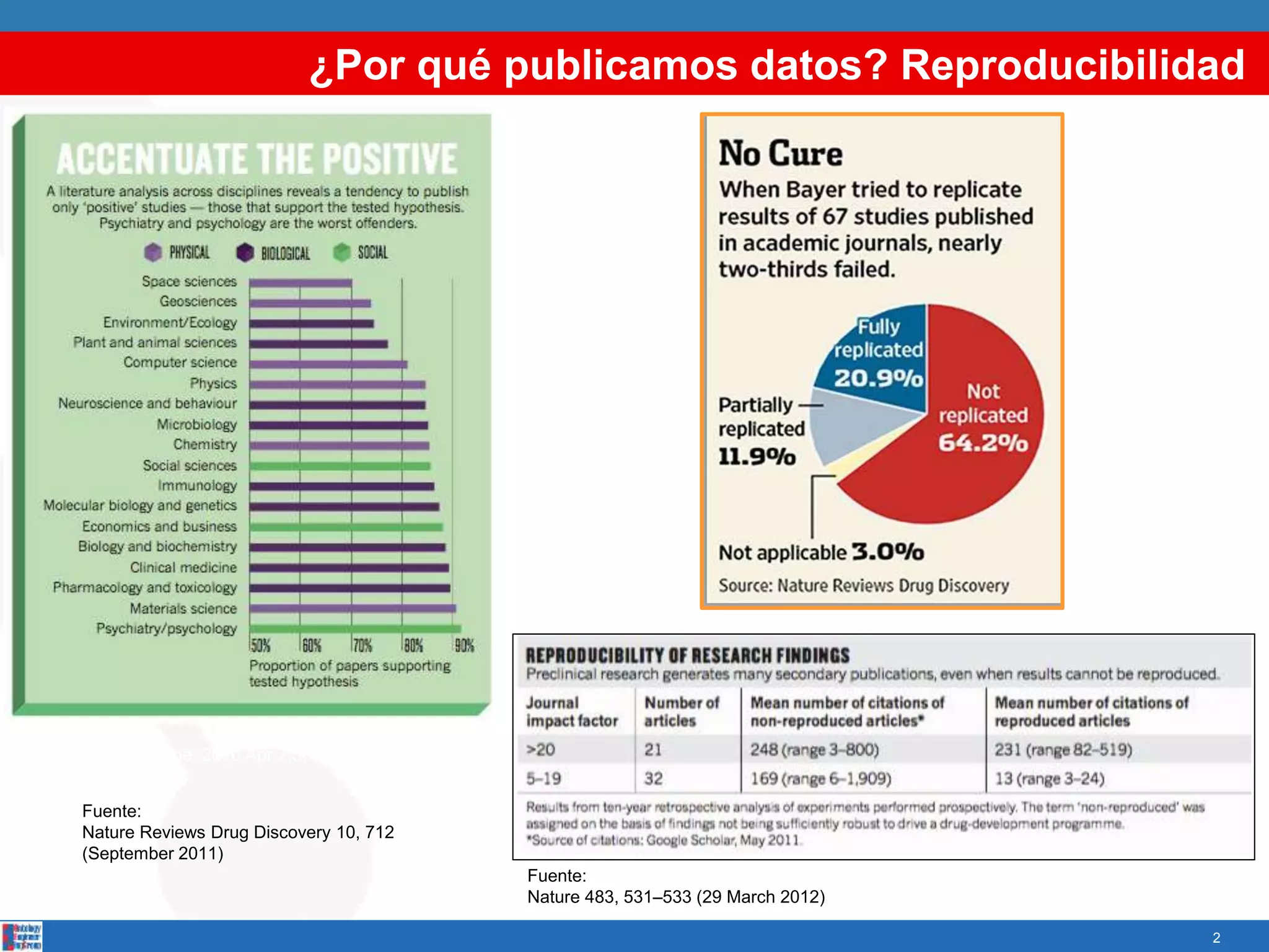 Source:
Fanelli, D. PLoS One. 2010 Apr 7;5(4):e10068.
Fuente:
Nature Reviews Drug Discovery 10, 712
(September 2011)
Fuente:
Nature 483, 531–533 (29 March 2012)
¿Por qué publicamos datos? Reproducibilidad
2
 