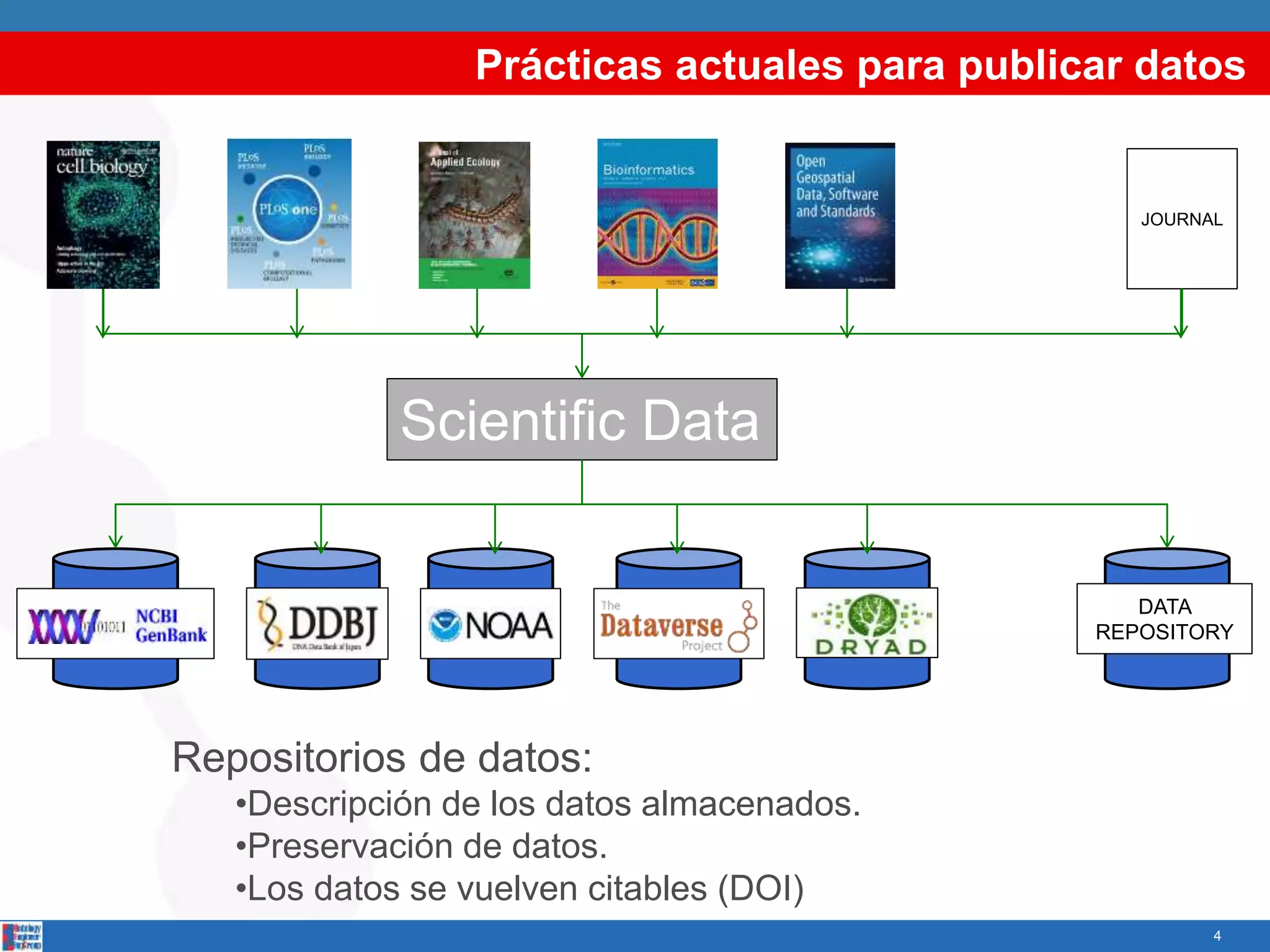 Prácticas actuales para publicar datos
Scientific Data
DATA
REPOSITORY
…
JOURNAL
…
Repositorios de datos:
•Descripción de los datos almacenados.
•Preservación de datos.
•Los datos se vuelven citables (DOI)
4
 