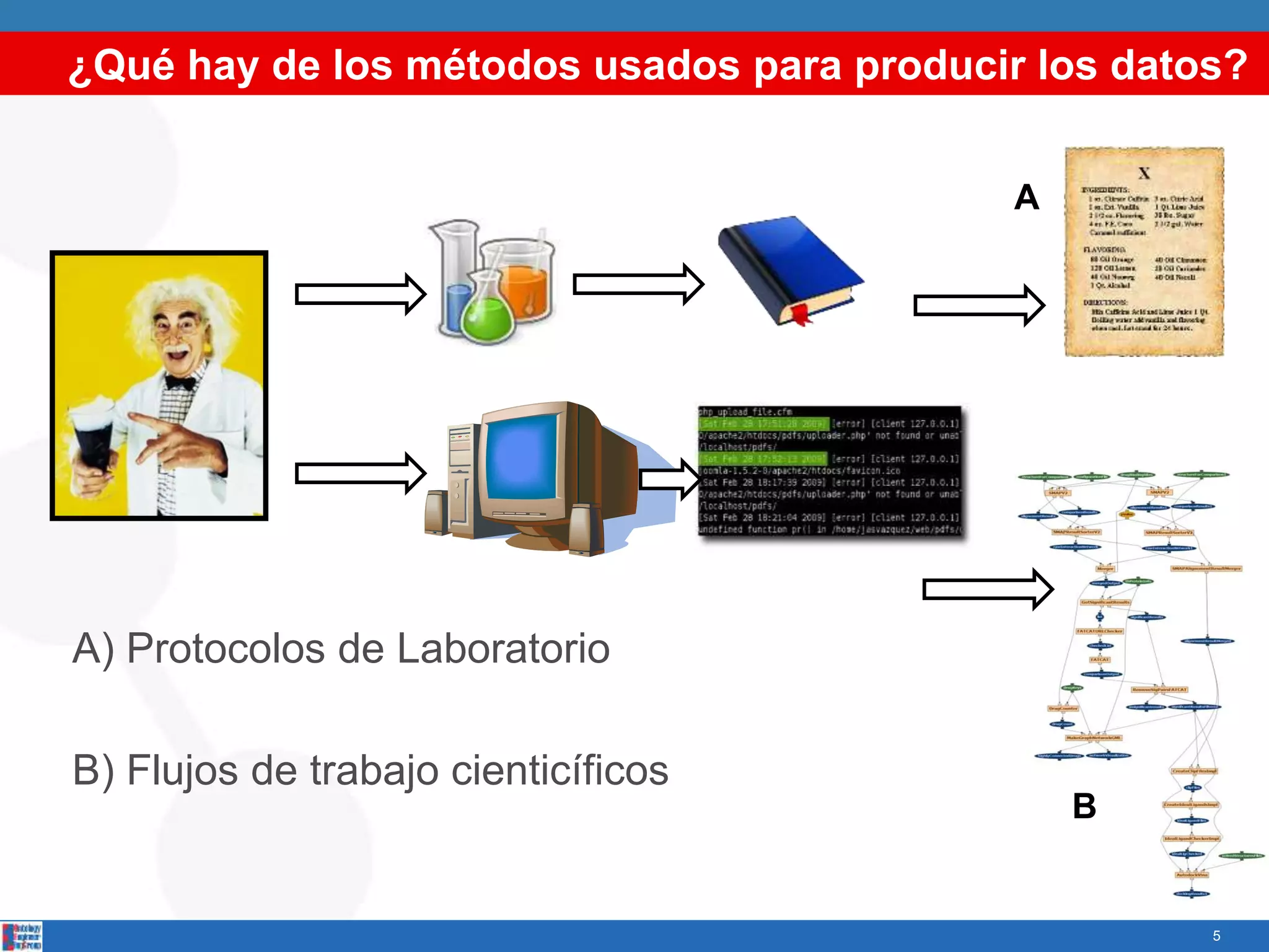 ¿Qué hay de los métodos usados para producir los datos?
5
Lab bookExperiment
Lab book
Digital
Log
Workflow
Experiment
A
B
A) Protocolos de Laboratorio
B) Flujos de trabajo cienticíficos
 