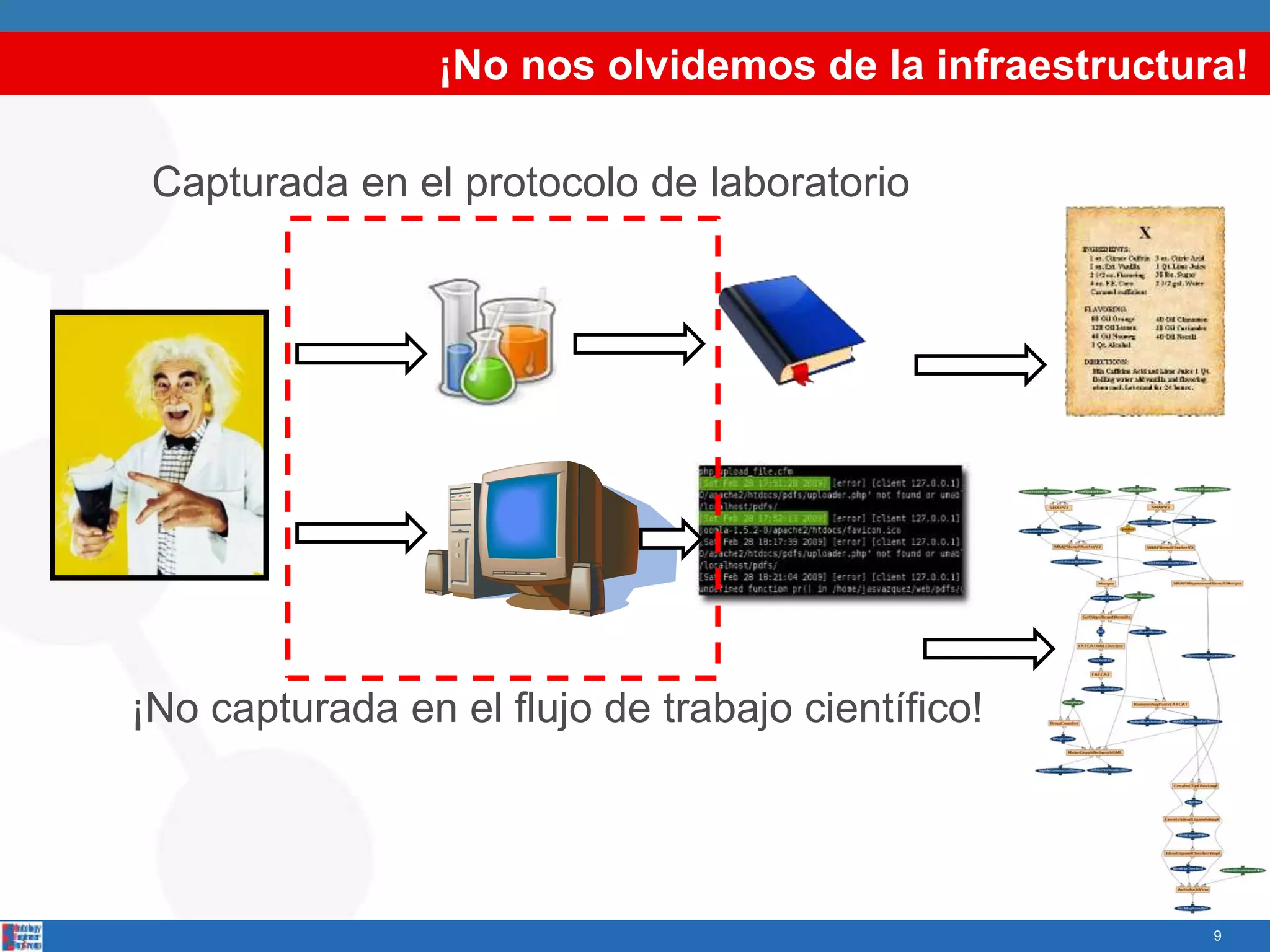 ¡No nos olvidemos de la infraestructura!
9
Lab bookExperiment
Lab book
Digital
Log
Workflow
Experiment
¡No capturada en el flujo de trabajo científico!
Capturada en el protocolo de laboratorio
 